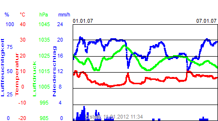 Grafik der Wettermesswerte der Woche 01 / 2007