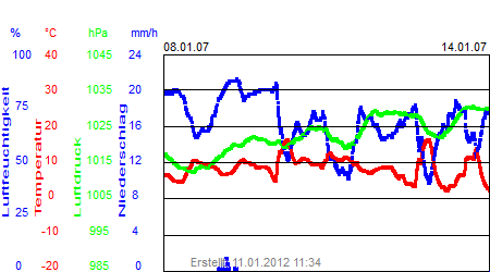 Grafik der Wettermesswerte der Woche 02 / 2007