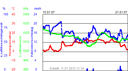 Grafik der Wettermesswerte der Woche 03 / 2007