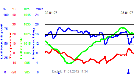 Grafik der Wettermesswerte der Woche 04 / 2007