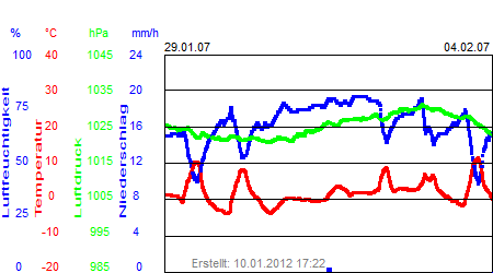 Grafik der Wettermesswerte der Woche 05 / 2007