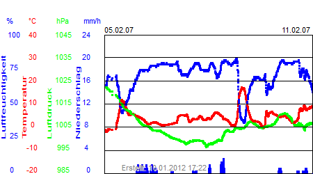 Grafik der Wettermesswerte der Woche 06 / 2007