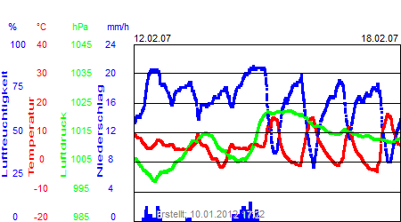 Grafik der Wettermesswerte der Woche 07 / 2007