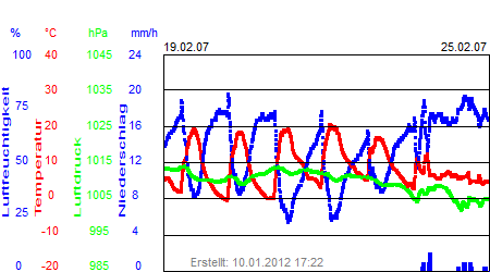 Grafik der Wettermesswerte der Woche 08 / 2007