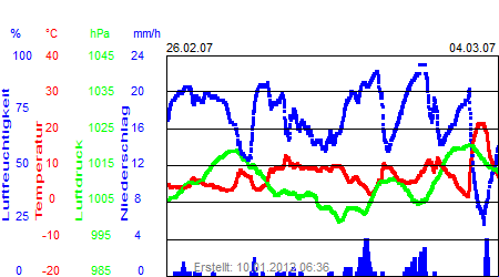 Grafik der Wettermesswerte der Woche 09 / 2007