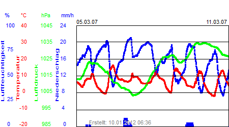 Grafik der Wettermesswerte der Woche 10 / 2007