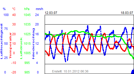 Grafik der Wettermesswerte der Woche 11 / 2007