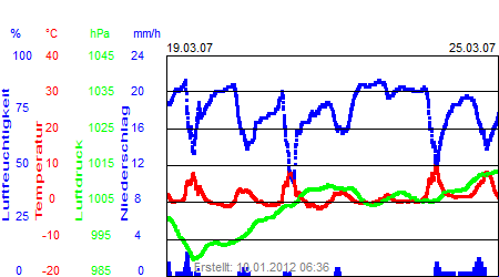 Grafik der Wettermesswerte der Woche 12 / 2007