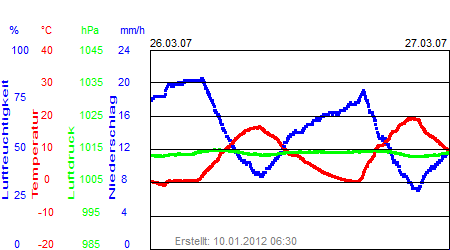 Grafik der Wettermesswerte der Woche 13 / 2007