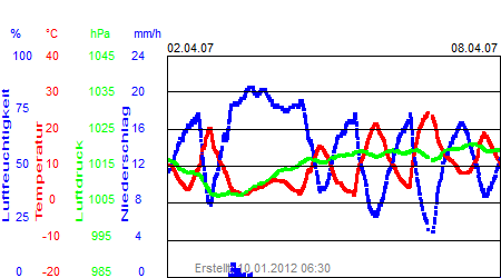 Grafik der Wettermesswerte der Woche 14 / 2007