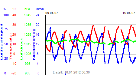 Grafik der Wettermesswerte der Woche 15 / 2007