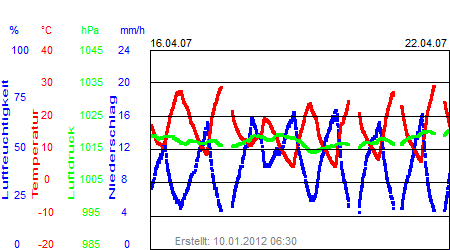 Grafik der Wettermesswerte der Woche 16 / 2007