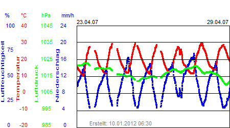 Grafik der Wettermesswerte der Woche 17 / 2007