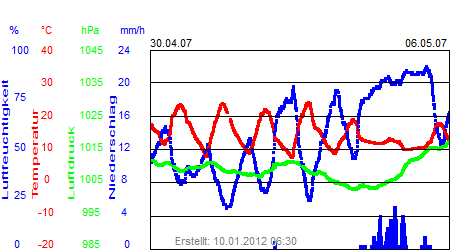 Grafik der Wettermesswerte der Woche 18 / 2007