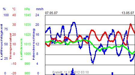 Grafik der Wettermesswerte der Woche 19 / 2007