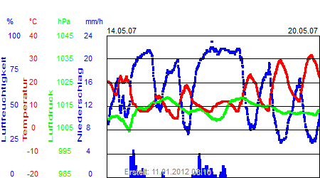 Grafik der Wettermesswerte der Woche 20 / 2007