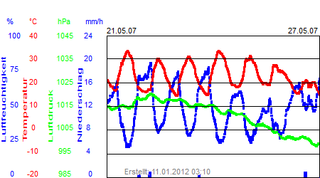 Grafik der Wettermesswerte der Woche 21 / 2007