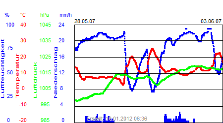 Grafik der Wettermesswerte der Woche 22 / 2007