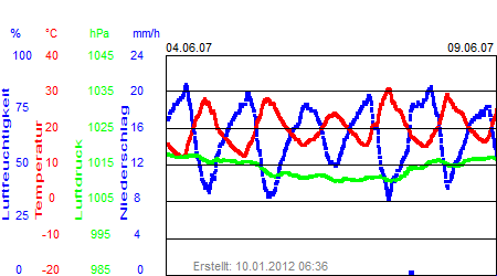 Grafik der Wettermesswerte der Woche 23 / 2007