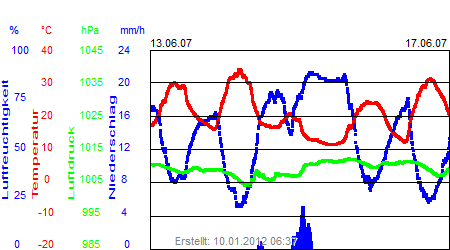 Grafik der Wettermesswerte der Woche 24 / 2007