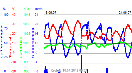 Grafik der Wettermesswerte der Woche 25 / 2007