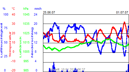 Grafik der Wettermesswerte der Woche 26 / 2007