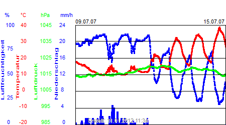 Grafik der Wettermesswerte der Woche 28 / 2007