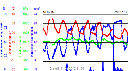 Grafik der Wettermesswerte der Woche 29 / 2007