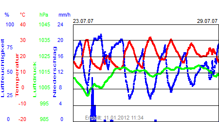 Grafik der Wettermesswerte der Woche 30 / 2007