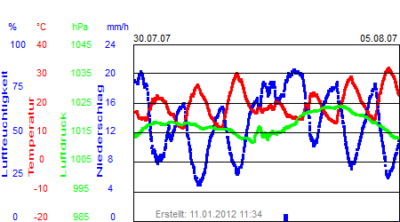 Grafik der Wettermesswerte der Woche 31 / 2007