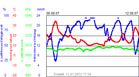 Grafik der Wettermesswerte der Woche 32 / 2007