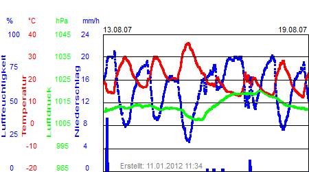 Grafik der Wettermesswerte der Woche 33 / 2007