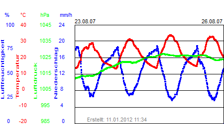 Grafik der Wettermesswerte der Woche 34 / 2007