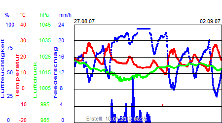Grafik der Wettermesswerte der Woche 35 / 2007