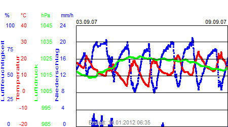 Grafik der Wettermesswerte der Woche 36 / 2007