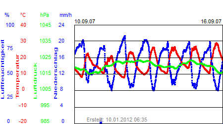 Grafik der Wettermesswerte der Woche 37 / 2007