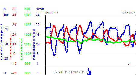 Grafik der Wettermesswerte der Woche 40 / 2007