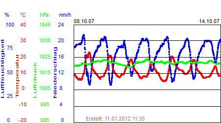 Grafik der Wettermesswerte der Woche 41 / 2007