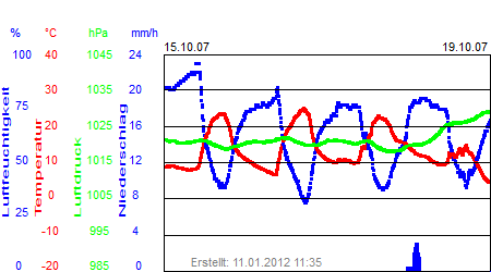 Grafik der Wettermesswerte der Woche 42 / 2007