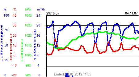 Grafik der Wettermesswerte der Woche 44 / 2007