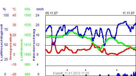 Grafik der Wettermesswerte der Woche 45 / 2007