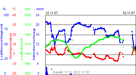 Grafik der Wettermesswerte der Woche 46 / 2007