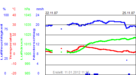 Grafik der Wettermesswerte der Woche 47 / 2007