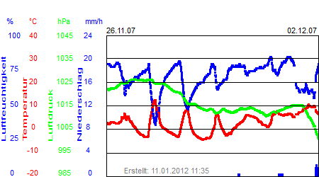 Grafik der Wettermesswerte der Woche 48 / 2007