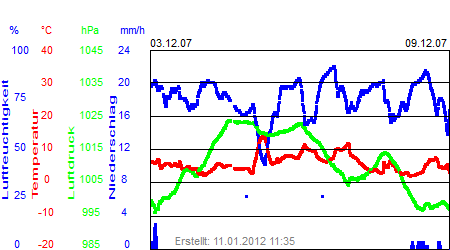 Grafik der Wettermesswerte der Woche 49 / 2007