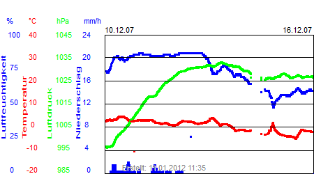 Grafik der Wettermesswerte der Woche 50 / 2007