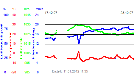 Grafik der Wettermesswerte der Woche 51 / 2007