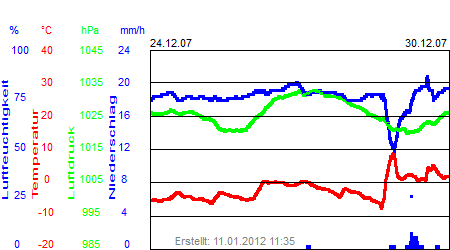 Grafik der Wettermesswerte der Woche 52 / 2007