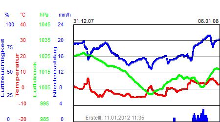 Grafik der Wettermesswerte der Woche 53 / 2007