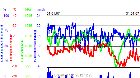 Grafik der Wettermesswerte vom Januar 2007